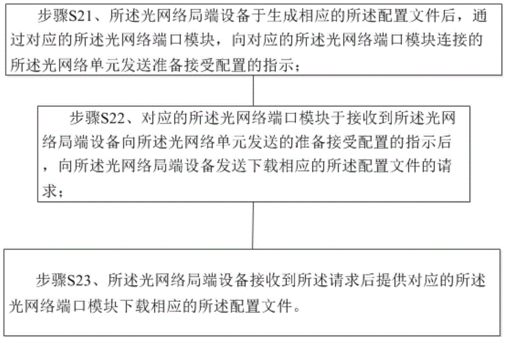 Optical network central office end equipment data synchronization method and system