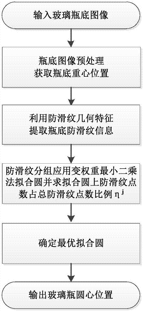 Intelligent empty bottle detection robot bottle bottom positioning method