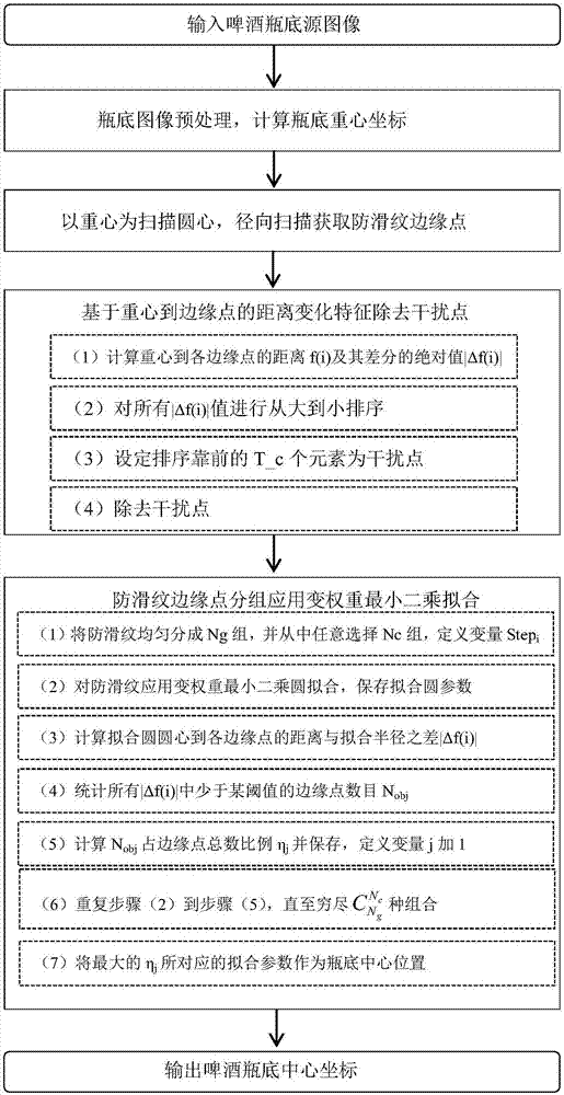 Intelligent empty bottle detection robot bottle bottom positioning method