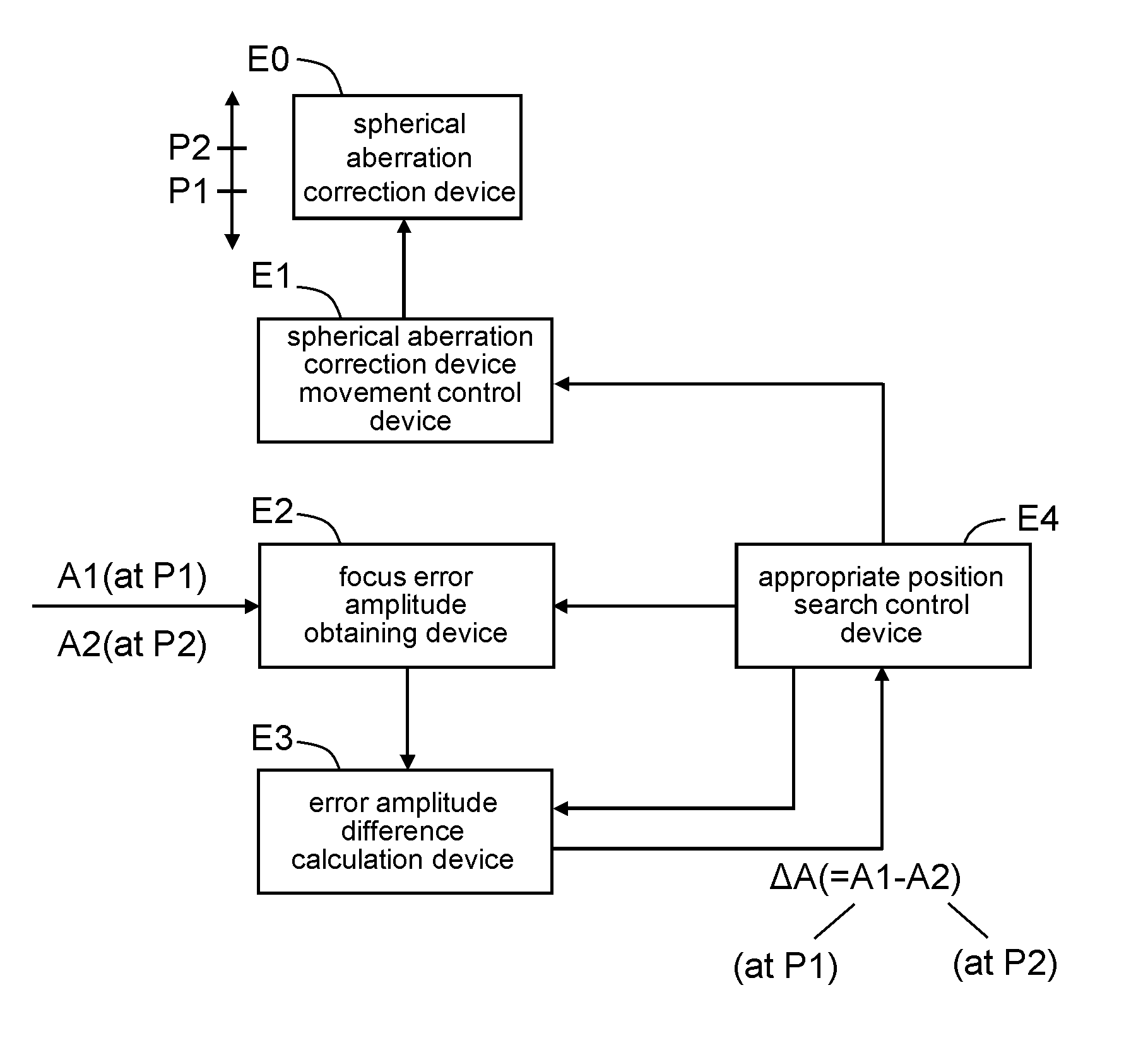 Spherical aberration correction appropriate position search apparatus, and spherical aberration correction appropriate position search method