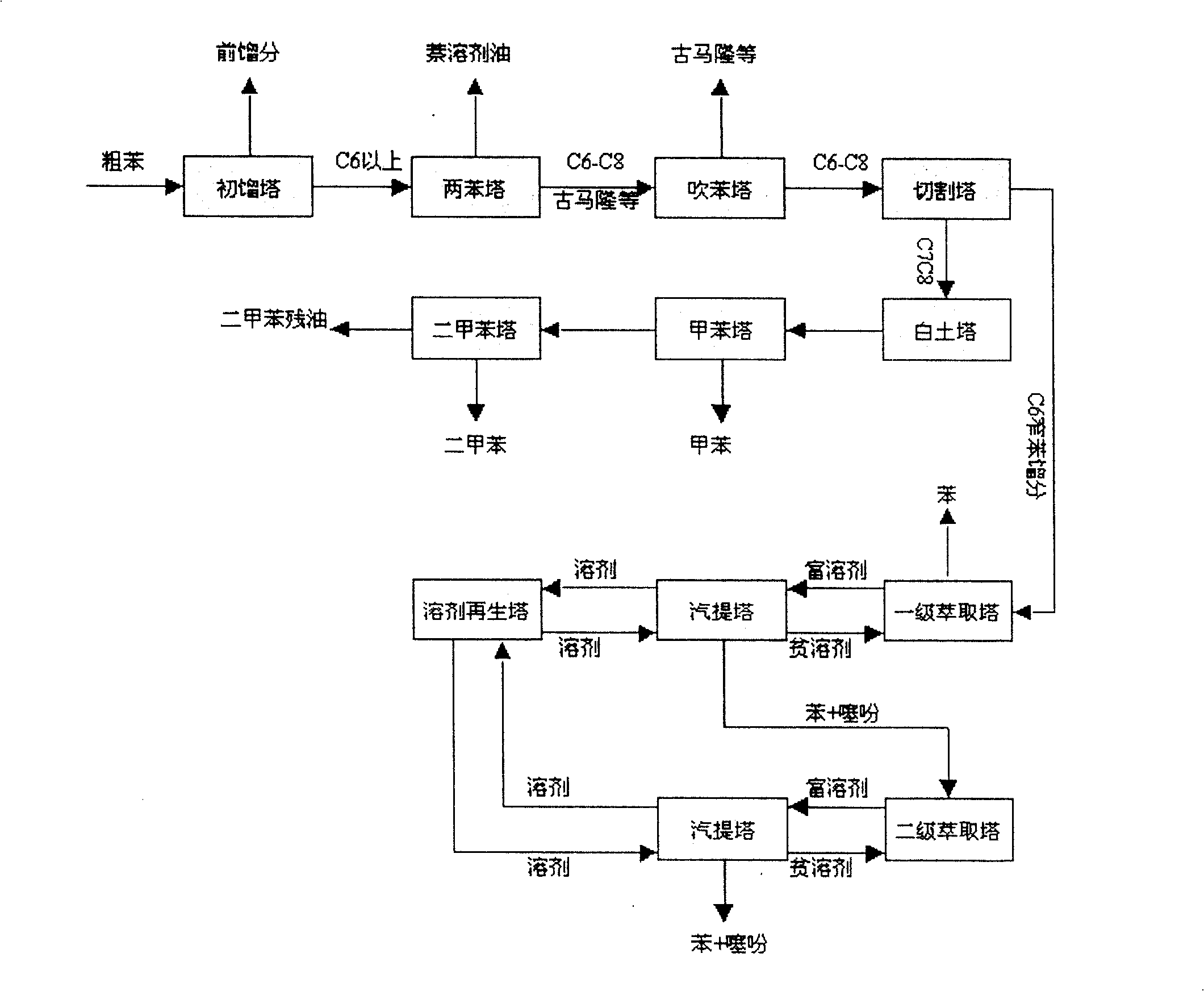 Method for preparing purified petroleum benzine and concentrating thiofuran by cruden benzol