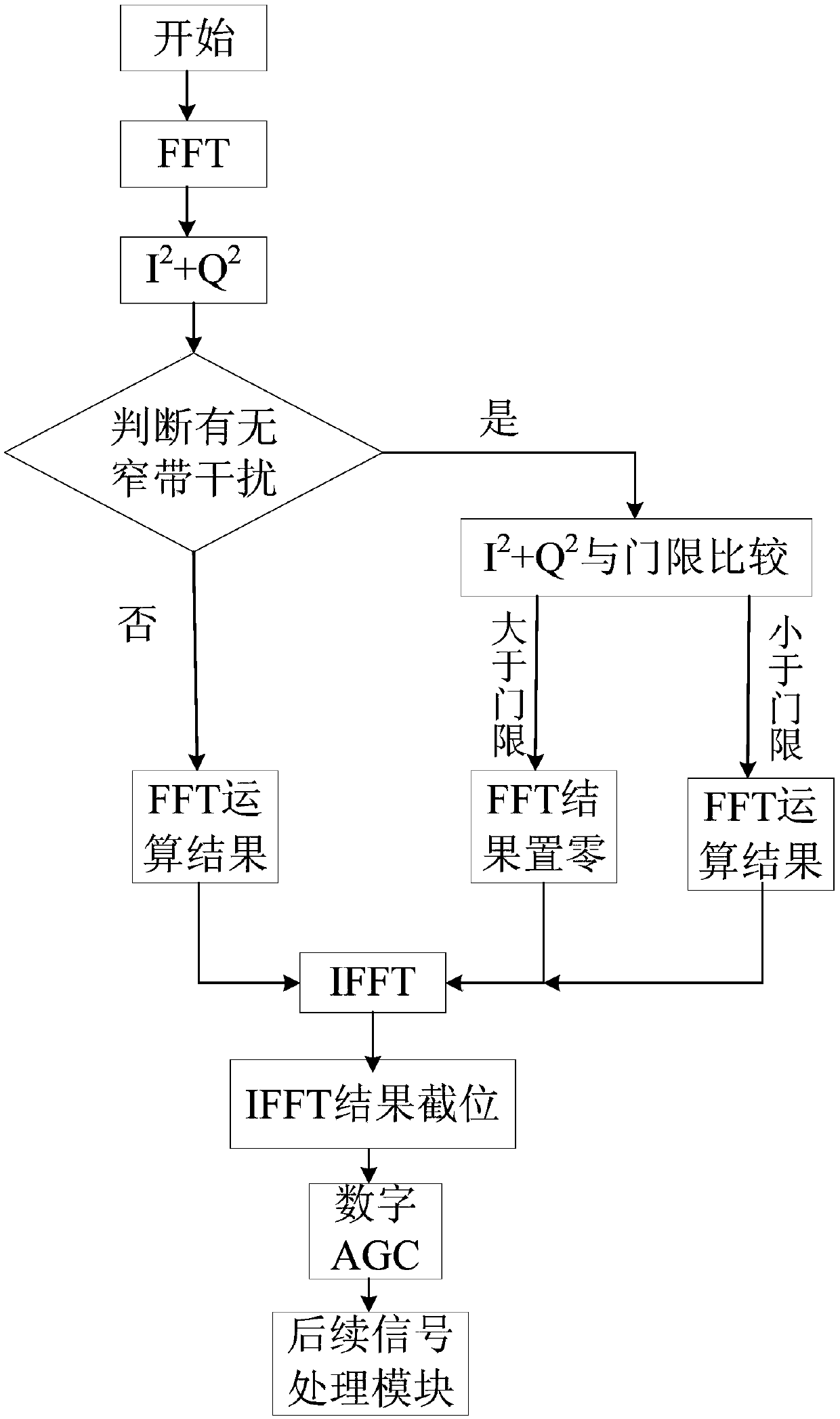 A Method of Resisting Strong Narrowband Interference Based on Spectral Line Processing