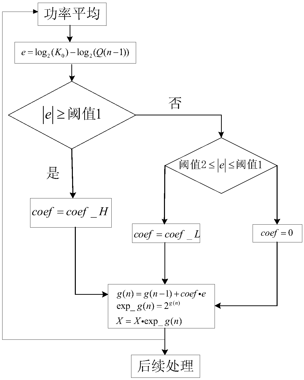 A Method of Resisting Strong Narrowband Interference Based on Spectral Line Processing