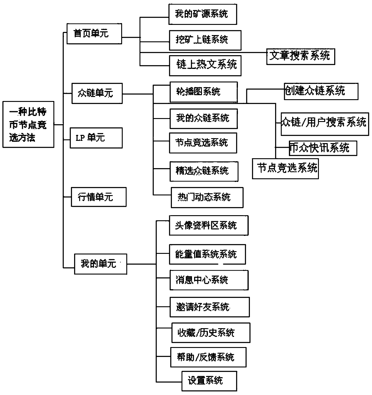 A community node competition method