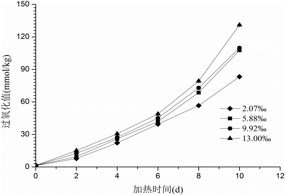 Method of determining phytosterol additive amount in edible oil by mathematical model