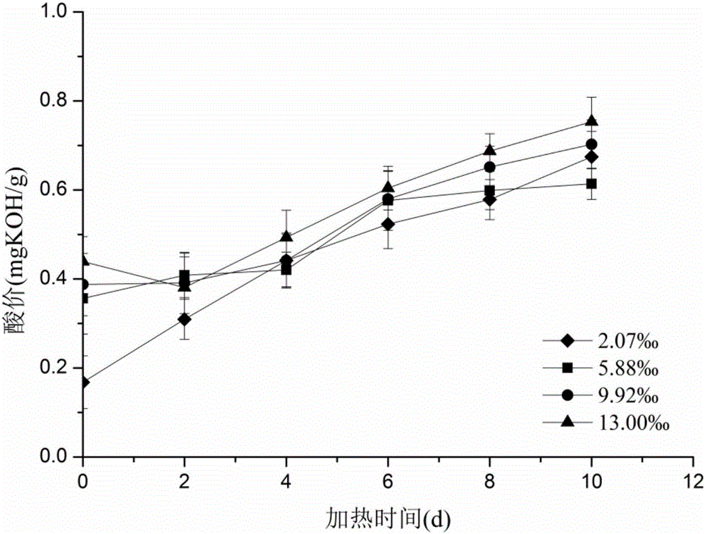 Method of determining phytosterol additive amount in edible oil by mathematical model