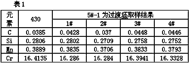 Continuous casting method of dissimilar stainless steel