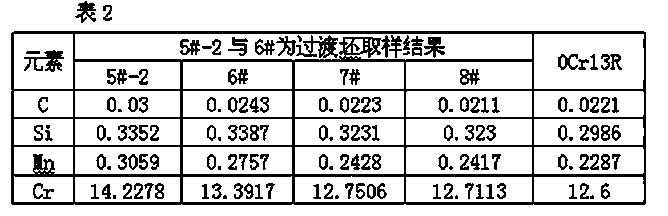 Continuous casting method of dissimilar stainless steel