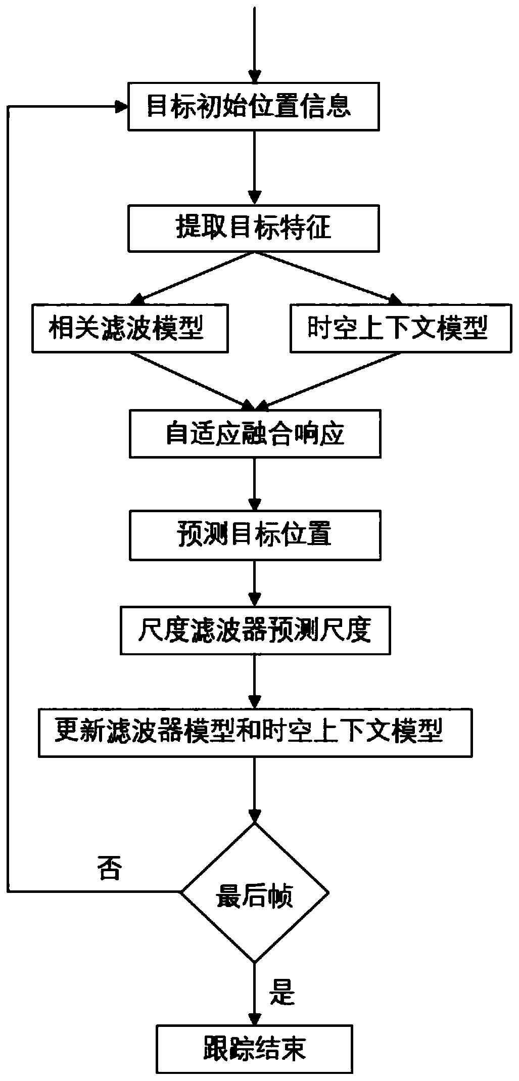 Single-target tracking method based on space-time context