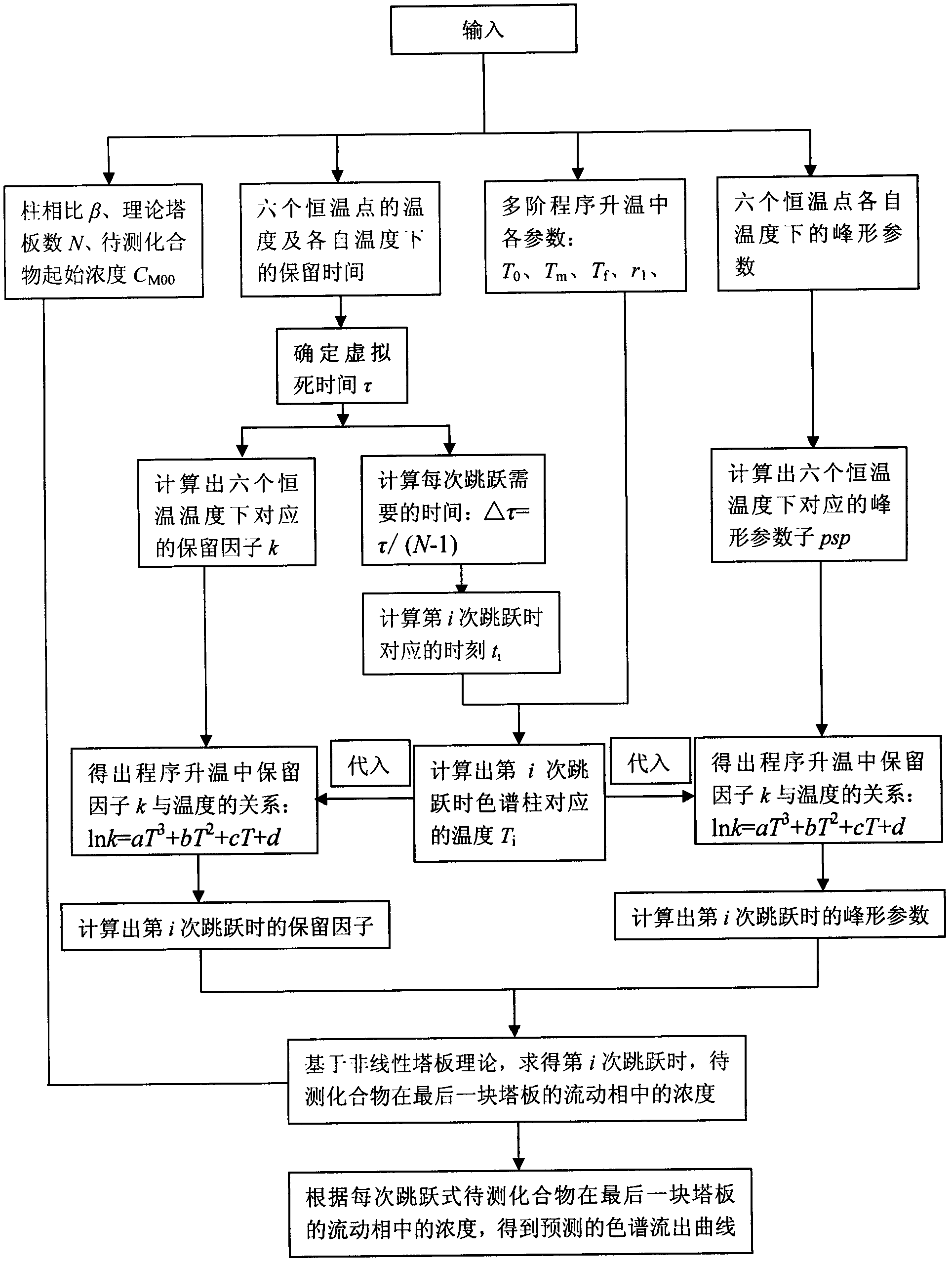 Method for forecasting leading chromatographic peak shape under multi-order programmed temperature condition