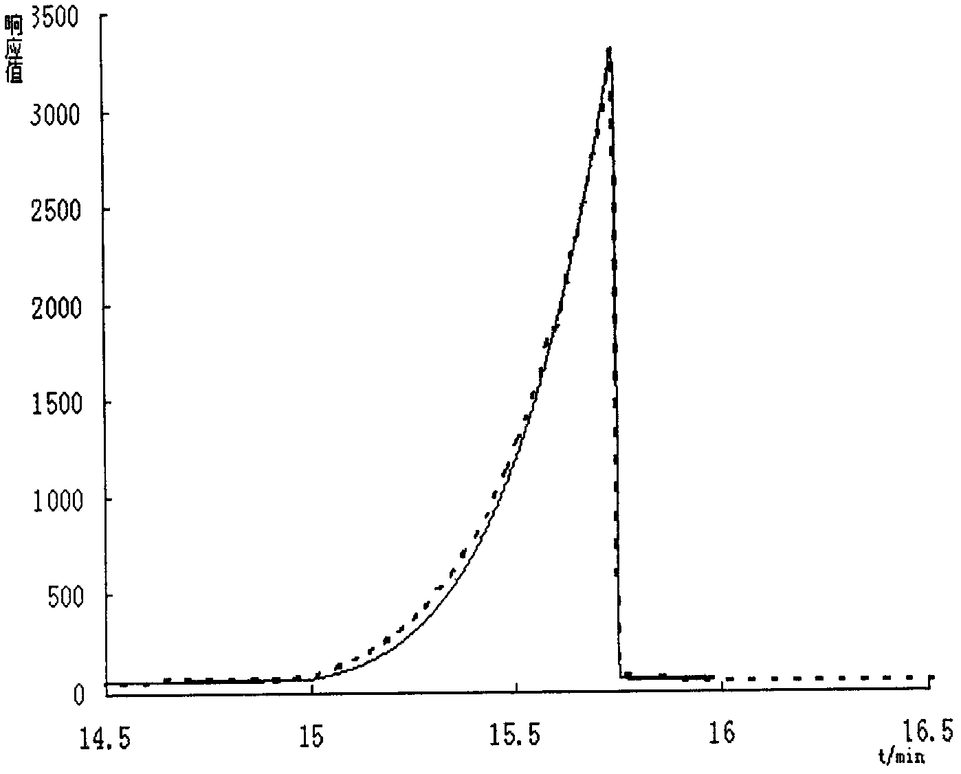 Method for forecasting leading chromatographic peak shape under multi-order programmed temperature condition