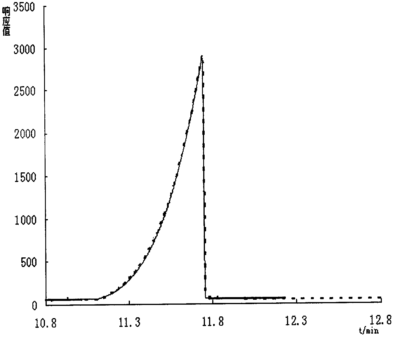 Method for forecasting leading chromatographic peak shape under multi-order programmed temperature condition