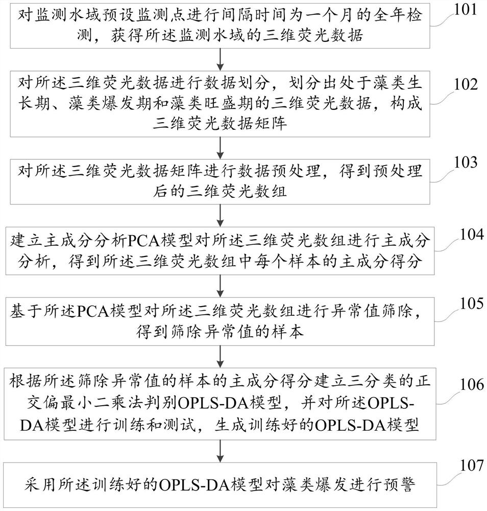 Algae outbreak early warning method and system based on three-dimensional fluorescence detection