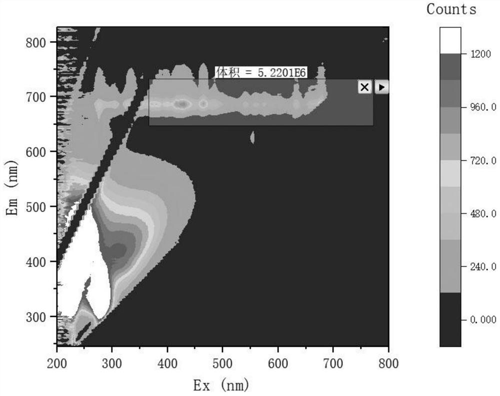 Algae outbreak early warning method and system based on three-dimensional fluorescence detection