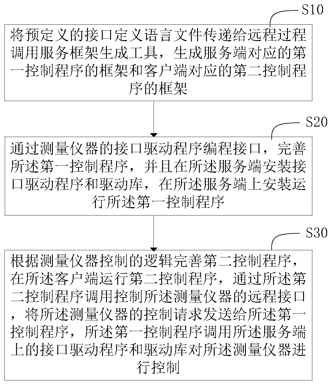 Remote control method and system for measuring instruments