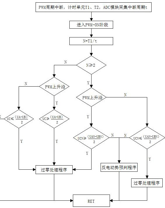 Brushless direct current motor back electromotive force zero crossing point detection method