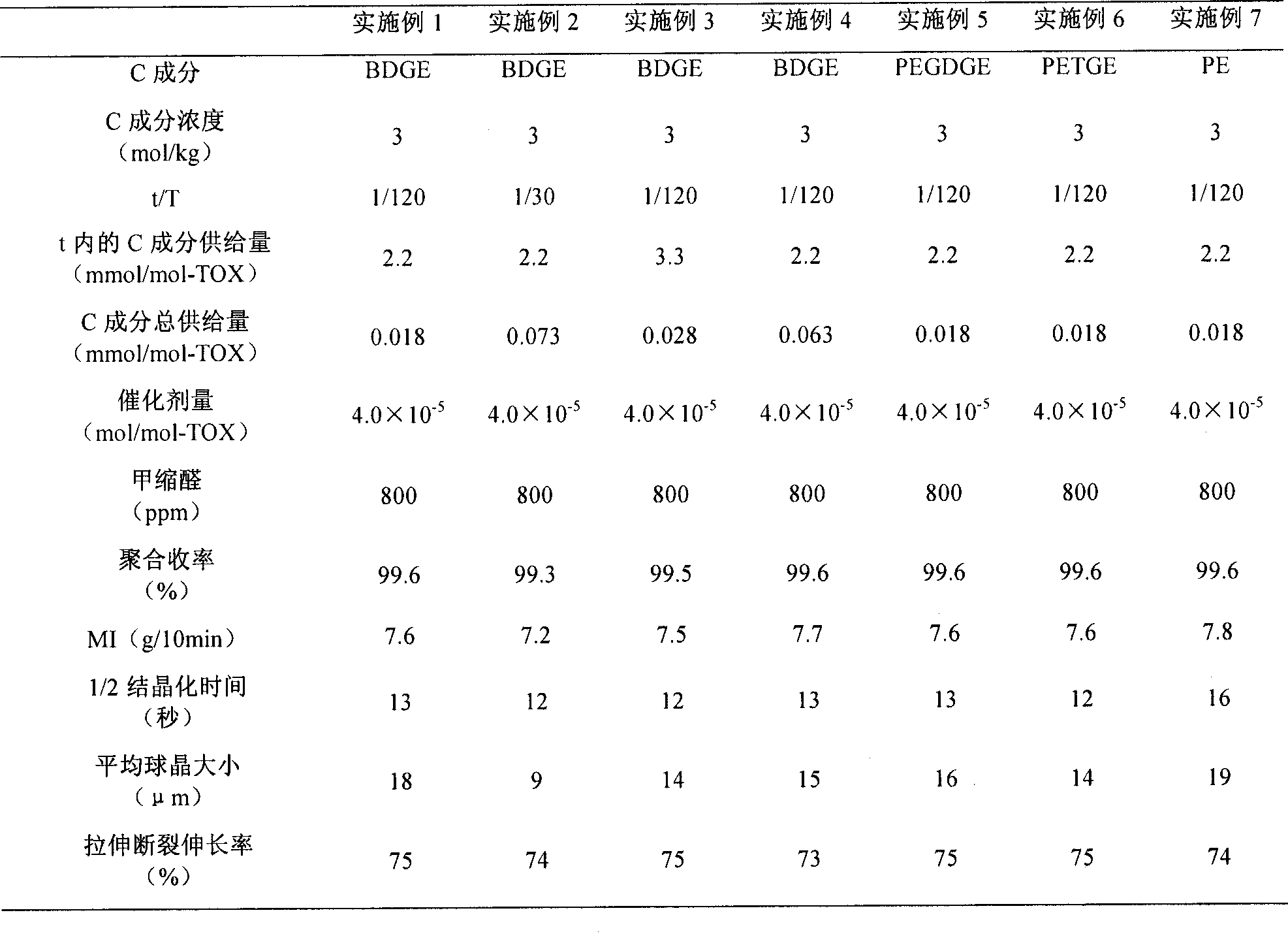 Process for production of oxymethylene copolymers