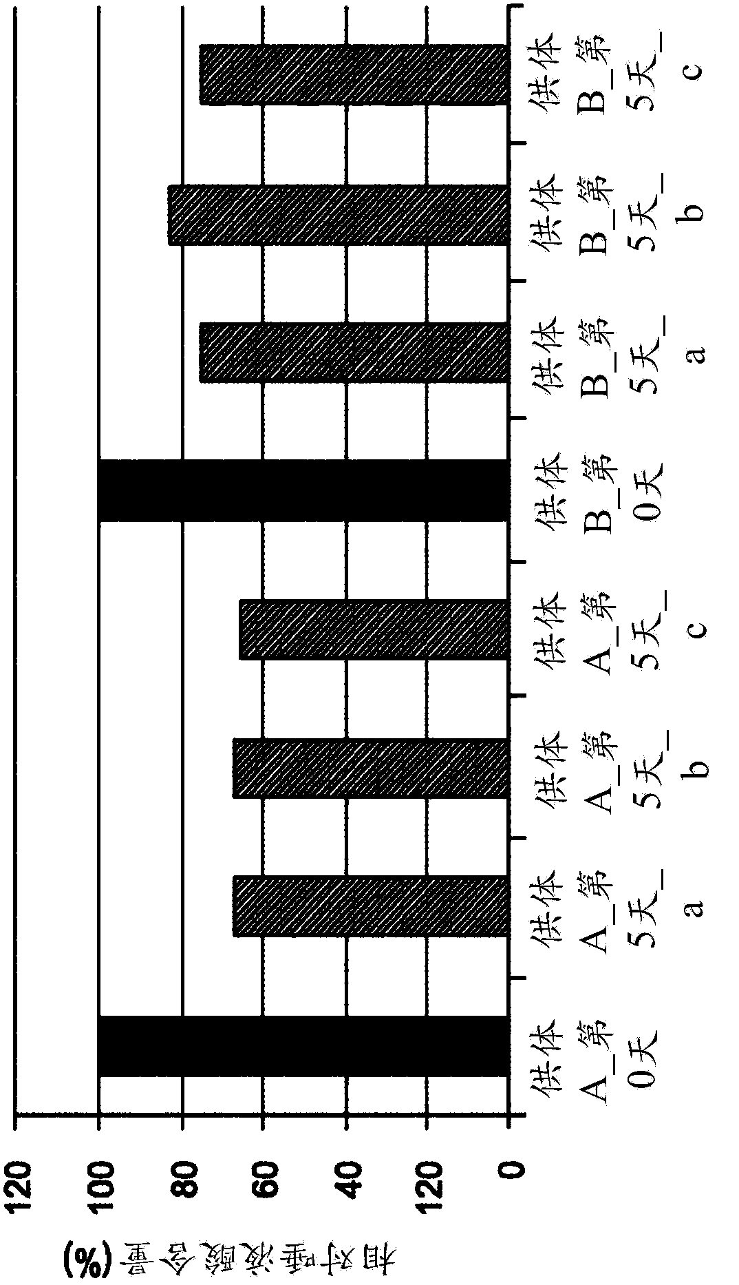 Improved platelet storage using a sialidase inhibitor