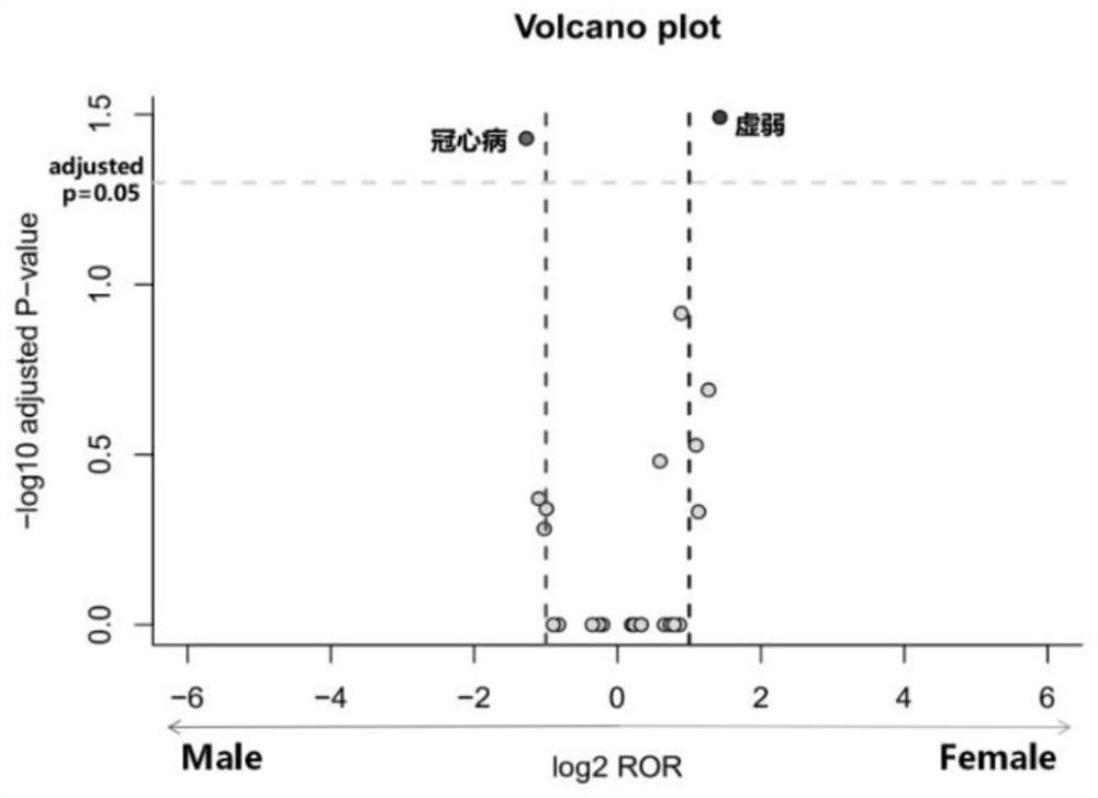 Detection method of drug sex difference adverse reaction signal