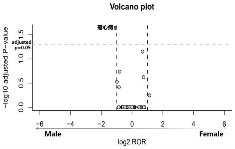 Detection method of drug sex difference adverse reaction signal