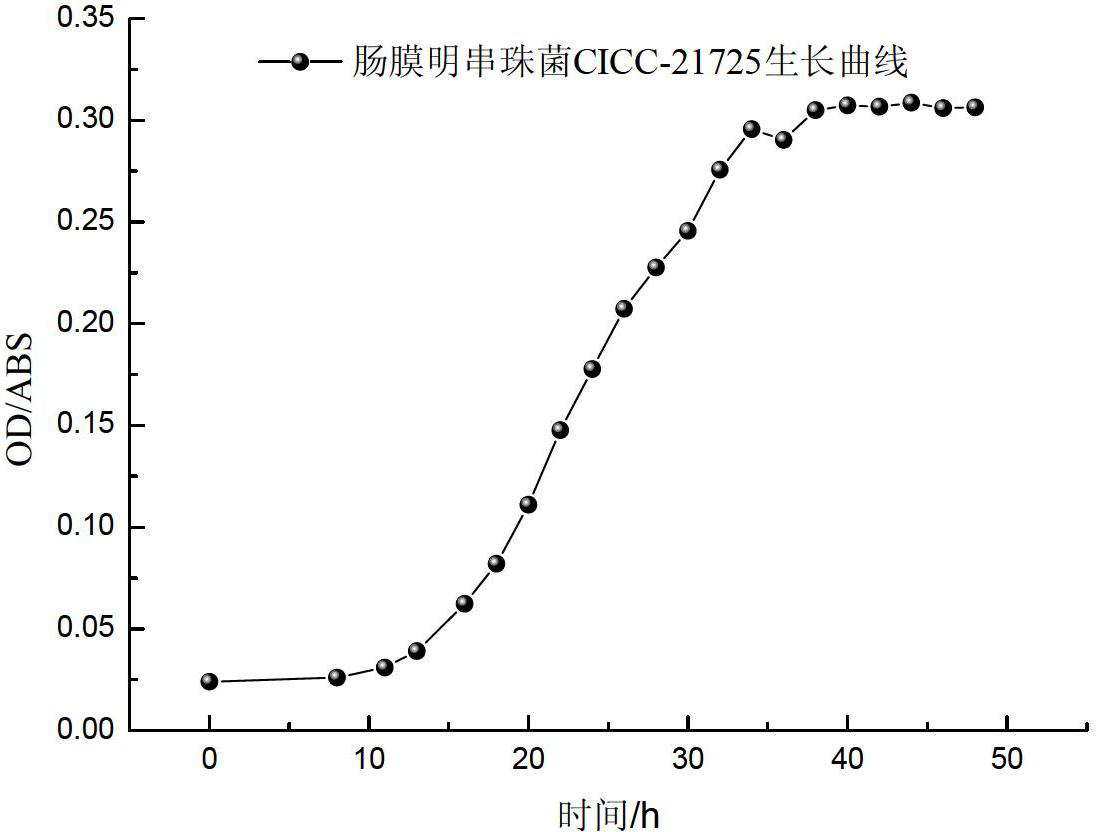 Method for preparing medium-low molecular weight dextran by using biological method