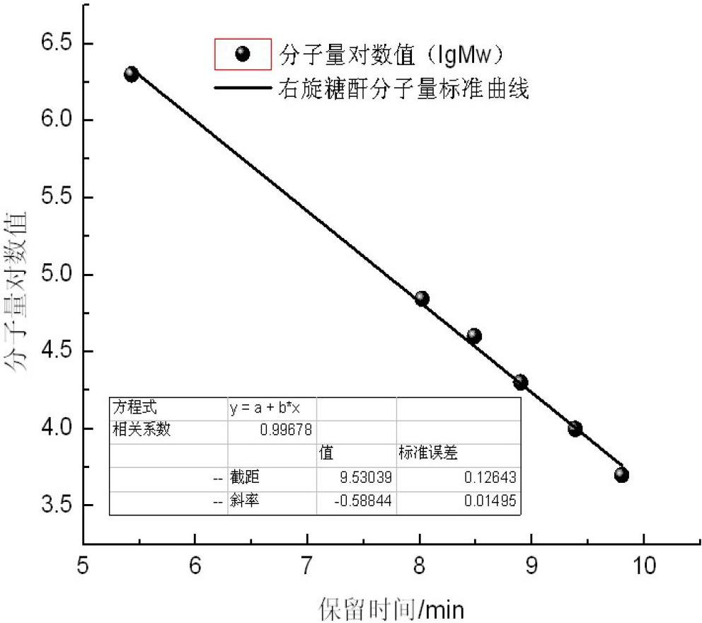 Method for preparing medium-low molecular weight dextran by using biological method