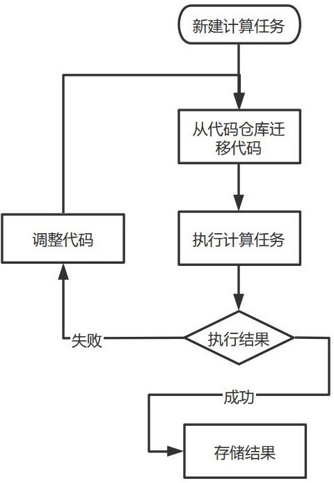 A method and system for realizing the integration of code warehouse and computing service