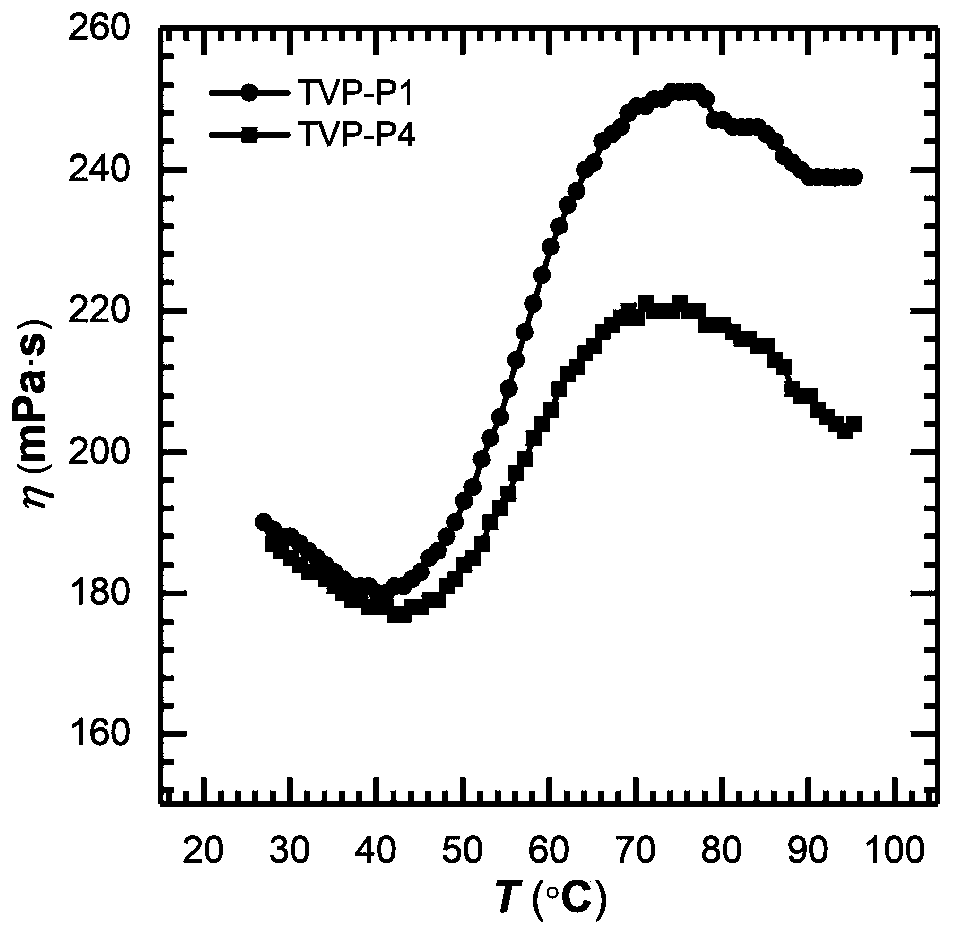 A kind of anionic heat thickening water-soluble polymer and its preparation method and application