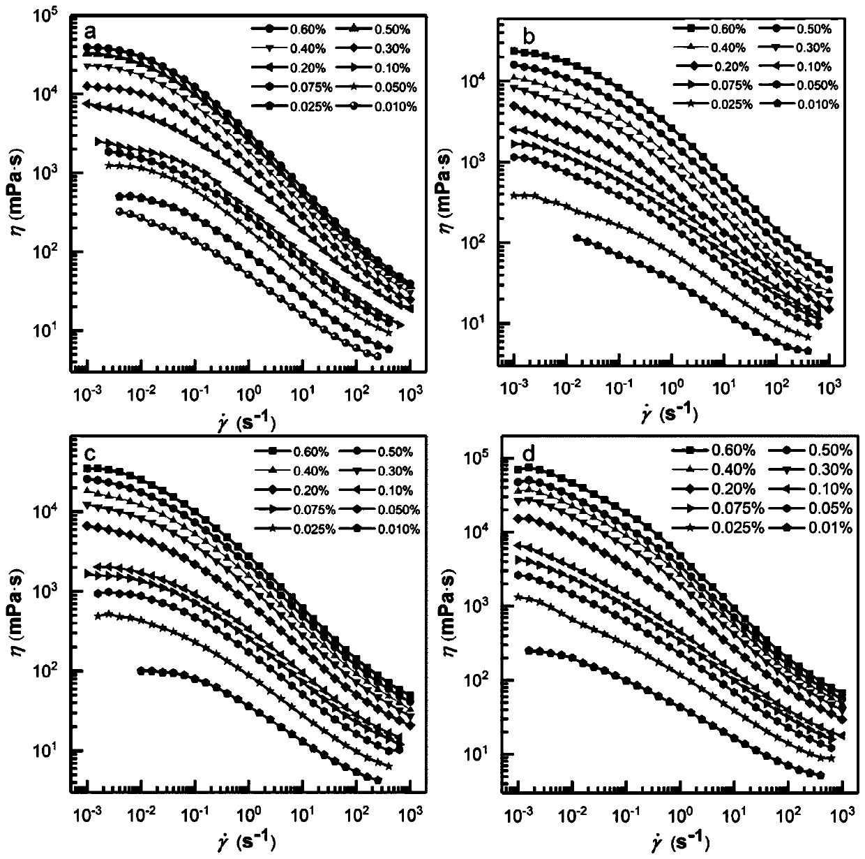 A kind of anionic heat thickening water-soluble polymer and its preparation method and application