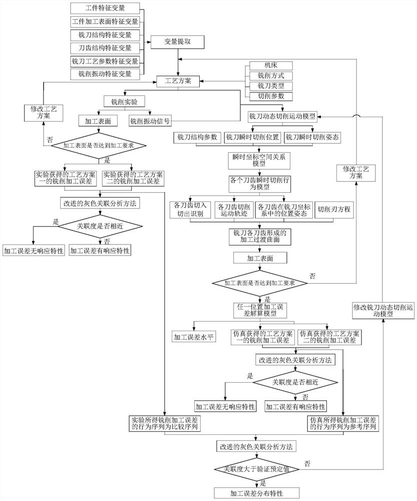 Simulation model and verification method of milling cutter cutting error formation process