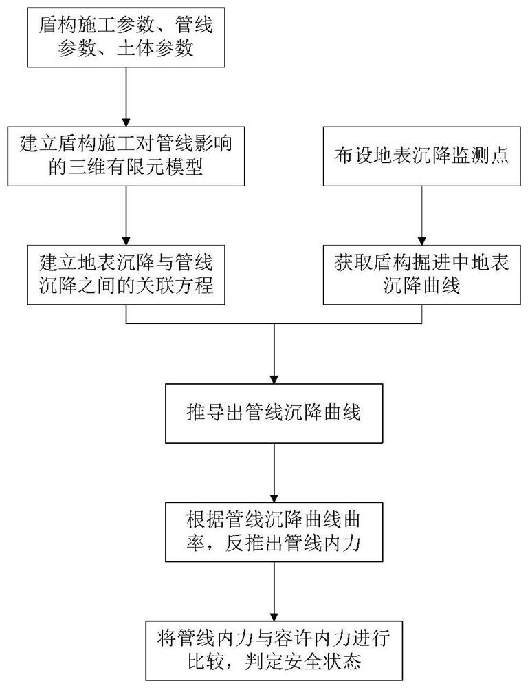 A Method of Indirectly Evaluating the Safety Behavior of Existing Pipelines Under Shield Tunneling