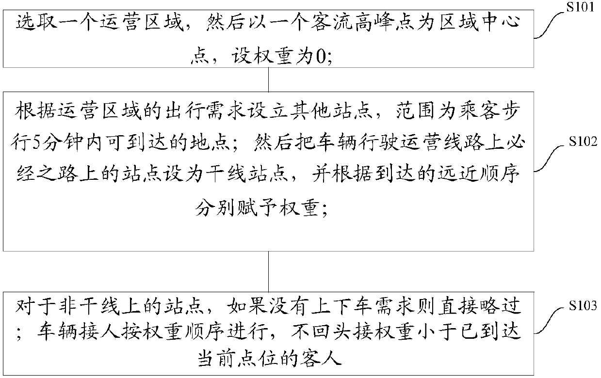 Implementation method of dynamic bus route