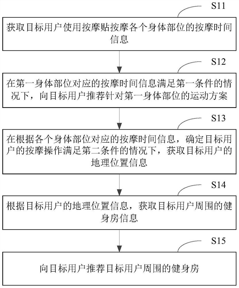 Recommended methods and devices for exercise programs