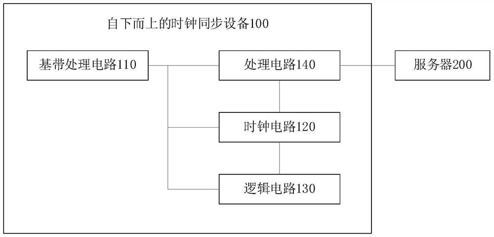 Bottom-up clock synchronization device and system