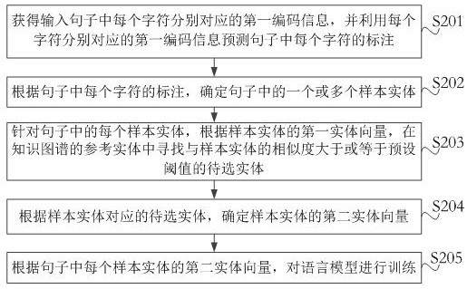 Model training method, device, equipment and storage medium