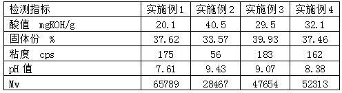 Aqueous stone-chip-resistant polyurethane dispersion body and preparation method thereof