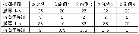 Aqueous stone-chip-resistant polyurethane dispersion body and preparation method thereof