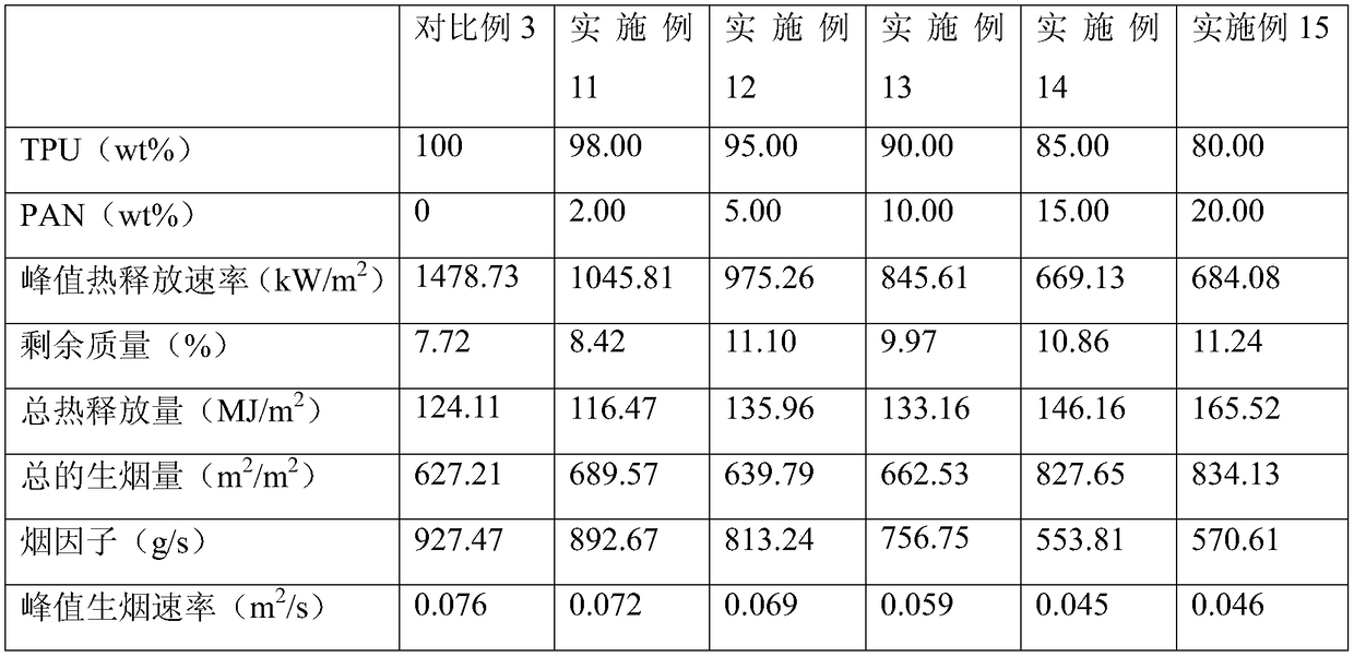 Application of Nitrile Group-Containing Compounds as Flame Retardant in Flame Retardant Thermoplastics