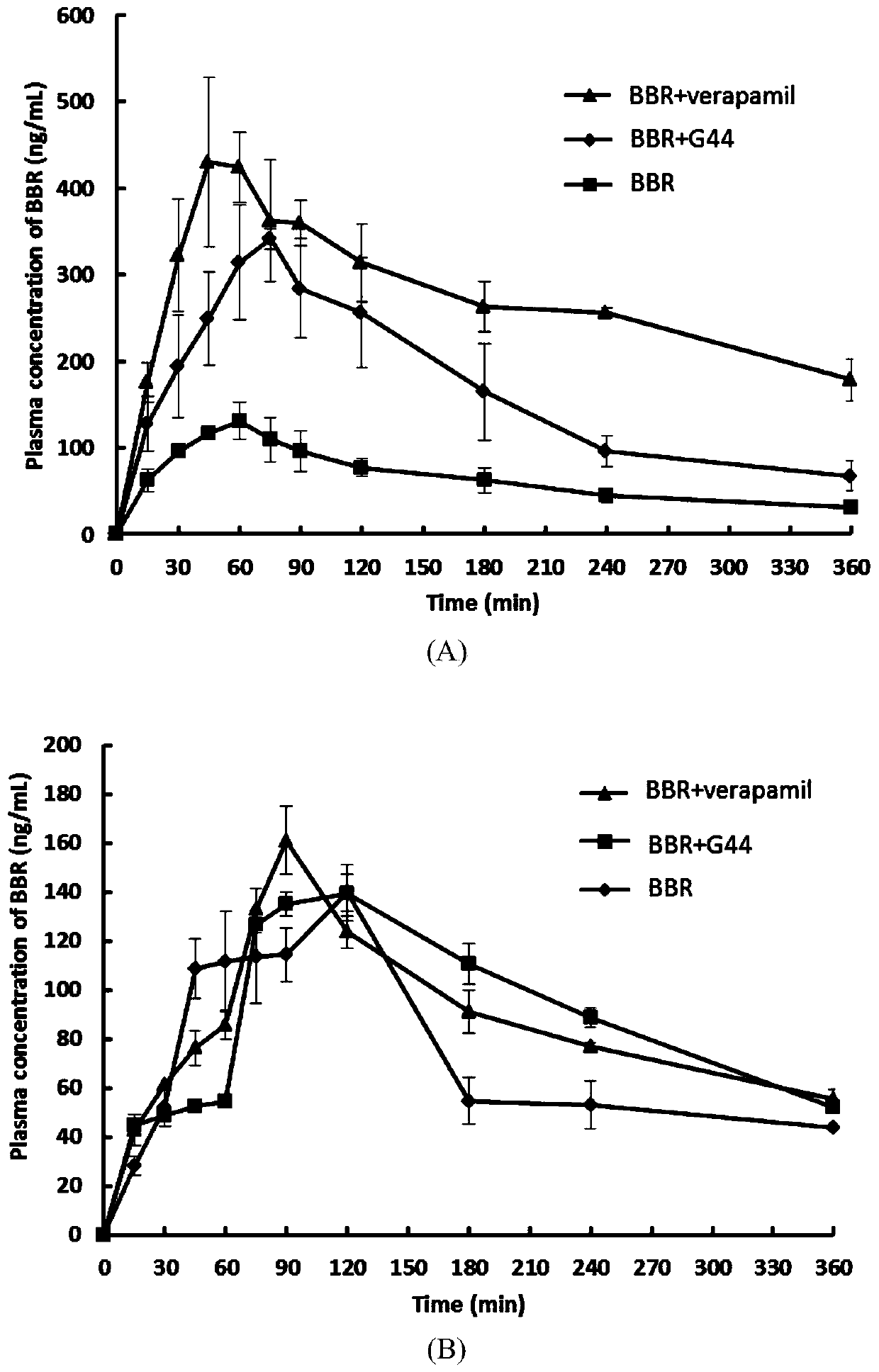Application of p-glycoprotein inhibitor gelucire44/14 as oral berberine hydrochloride absorption enhancer