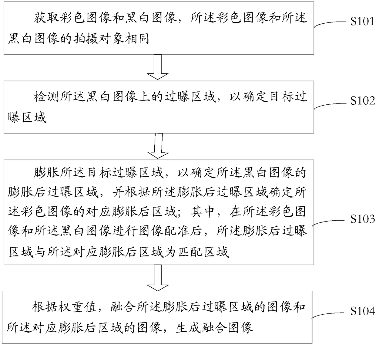 Image fusion method and device, electronic device and medium