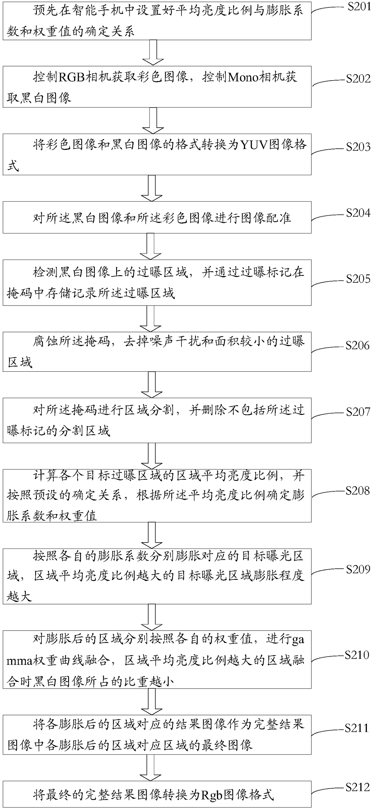 Image fusion method and device, electronic device and medium