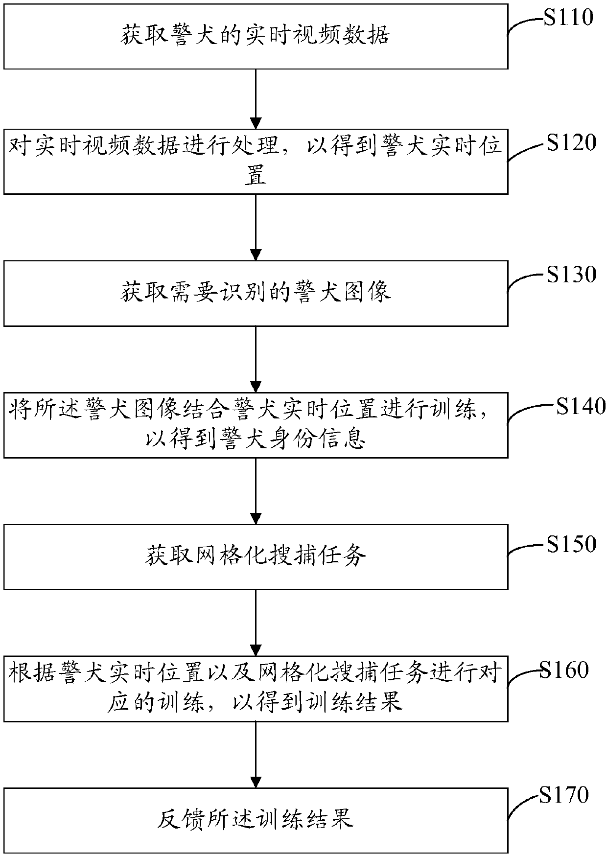 Police dog training monitoring method and device, computer equipment and storage medium