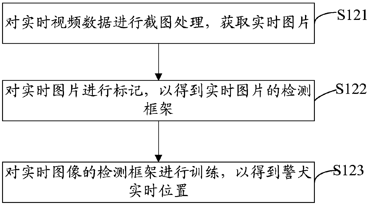 Police dog training monitoring method and device, computer equipment and storage medium