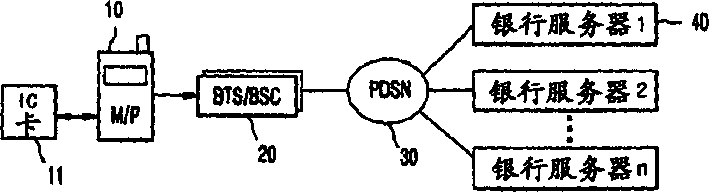 System for mobile interactive financial transaction using mobile communication terminal