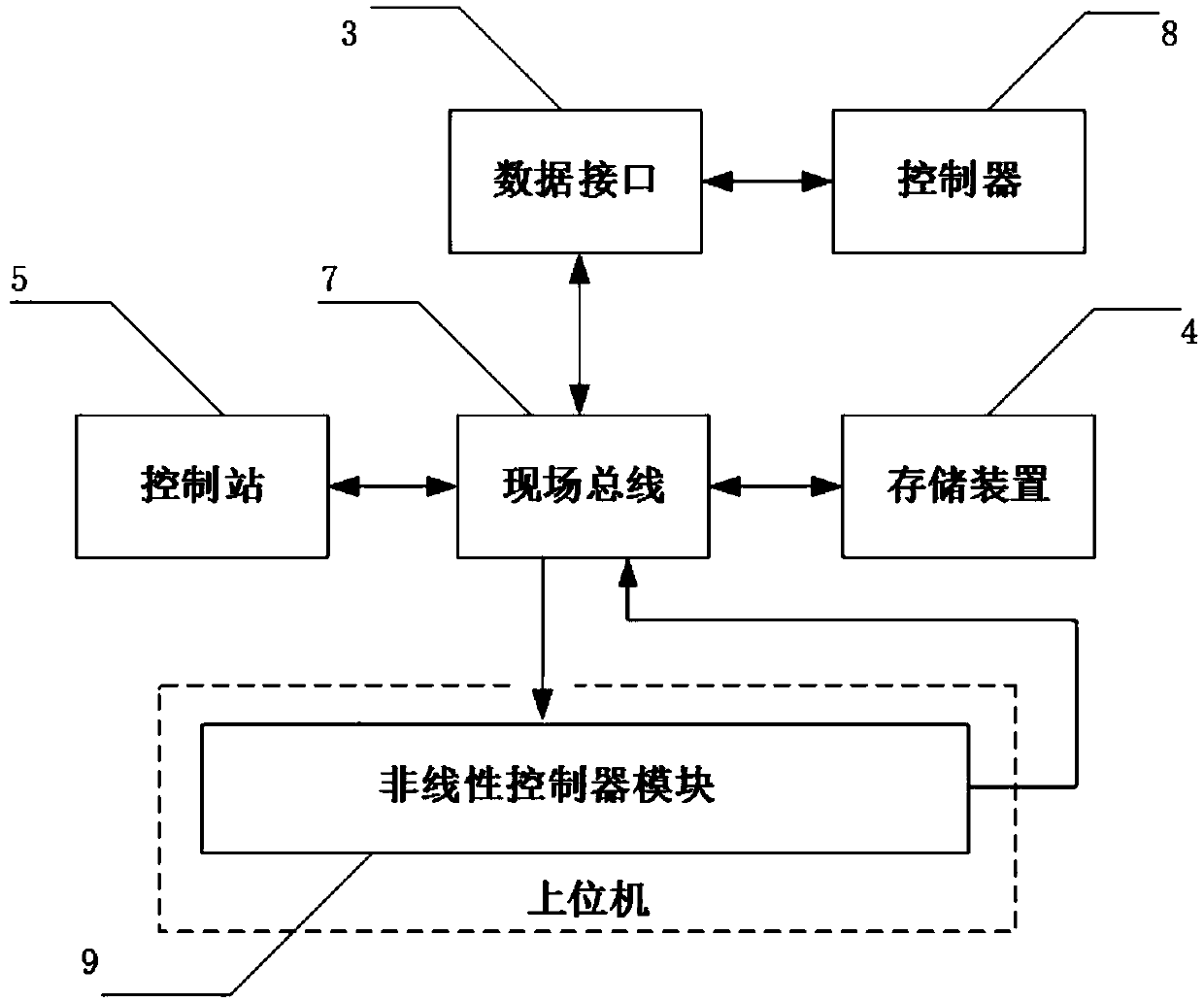 Nonlinear control device of thermal coupling air separation tower