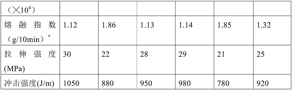 Preparation method of injection molding grade UHMWPE (Ultra-High Molecular Weight Polyethylene)