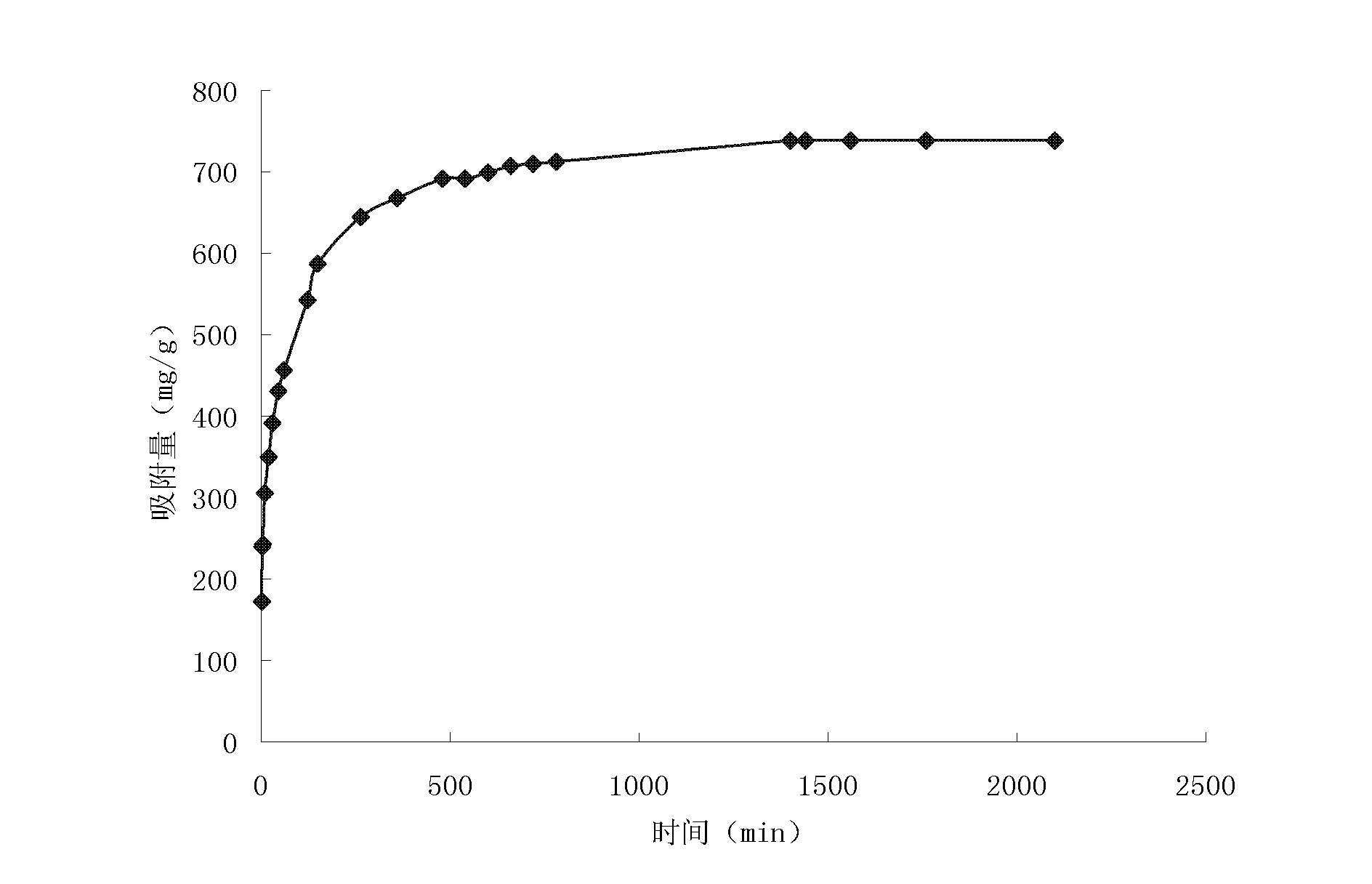 Method for preparing activated carbon fibers with high specific surface by use of cotton linters