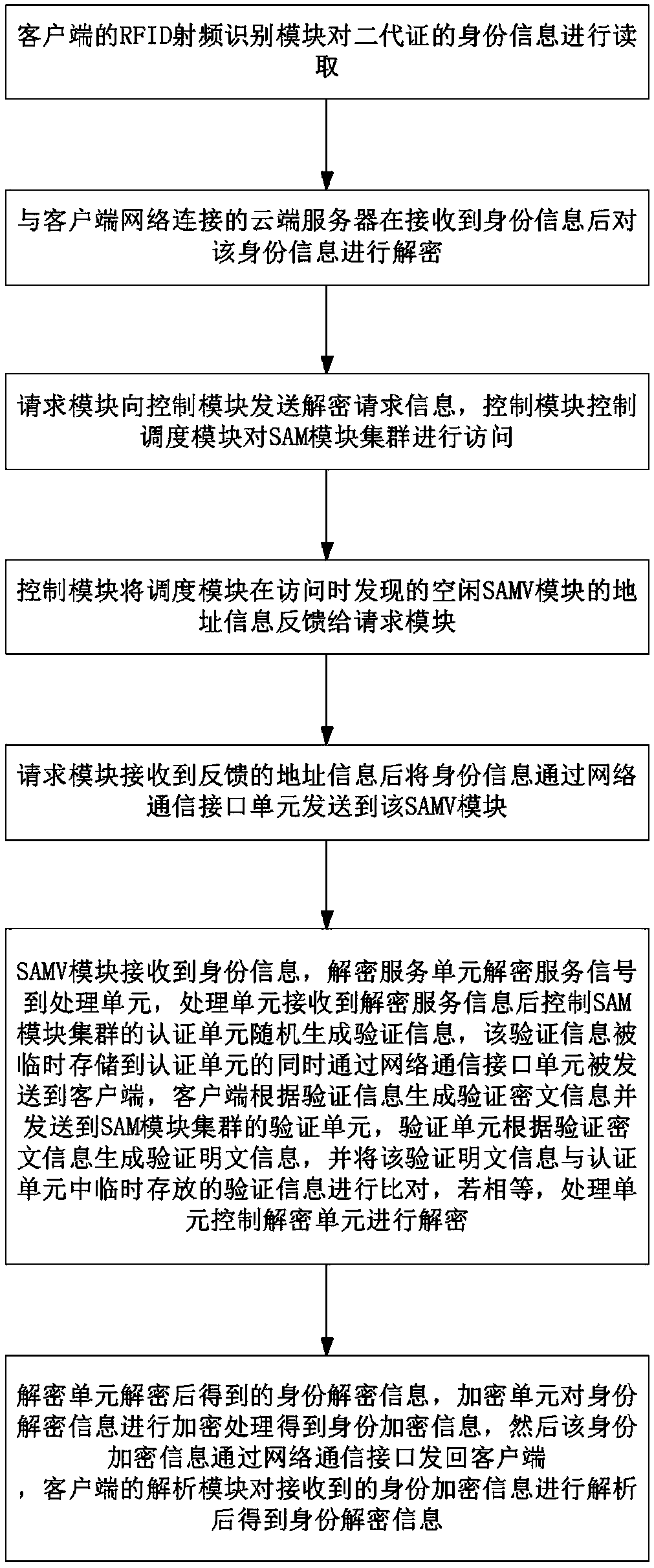 Second-generation ID card cloud decoding method