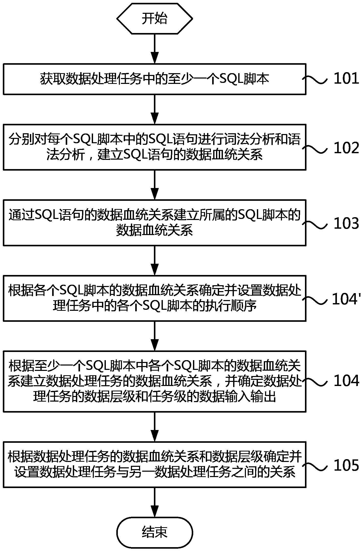 Data processing task relation setting method and system