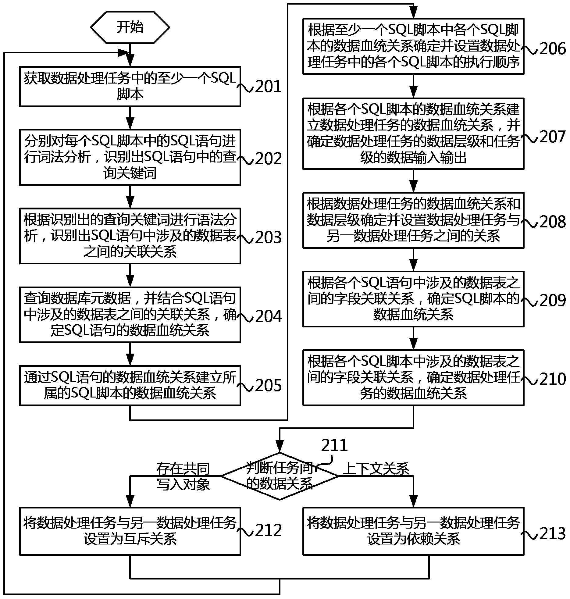 Data processing task relation setting method and system